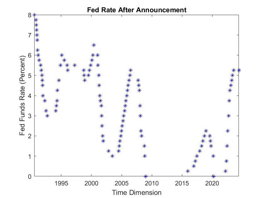 Chart of Fed Rate rising and falling since 1990
