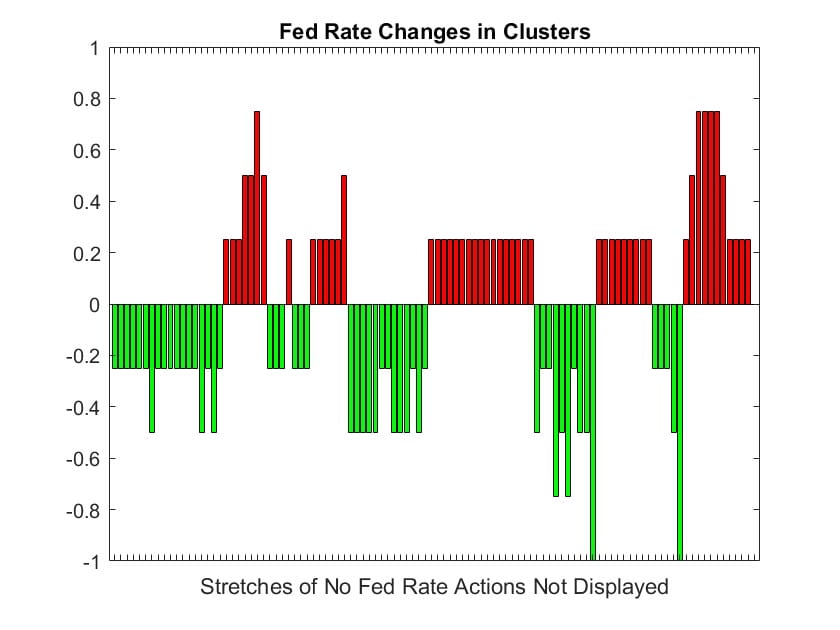 Bar chart displaying 10 clusters of rate changes that Fed has engaged in past 35 years.