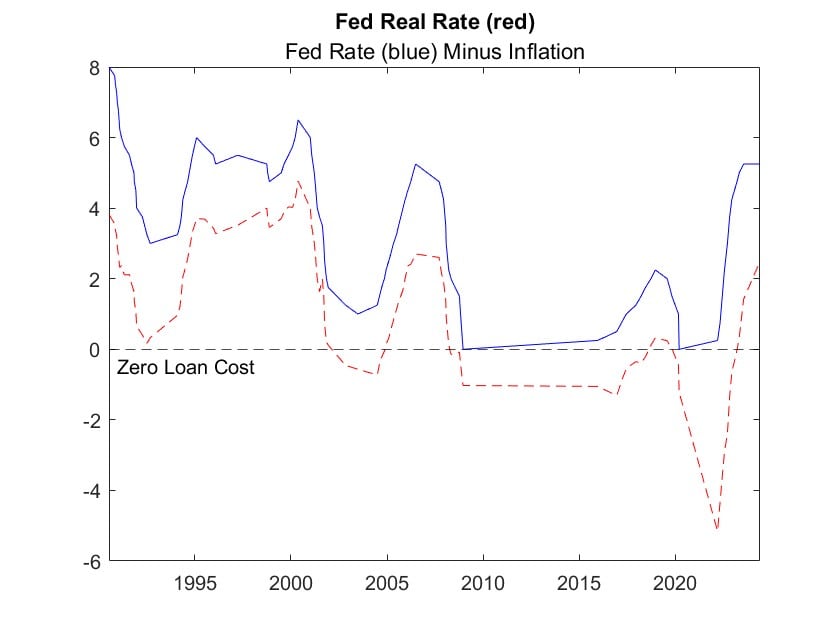 Plot of the Fed Real Rate. Adjusted for inflation, the real rate was below % most of the years from 2009 to 2023