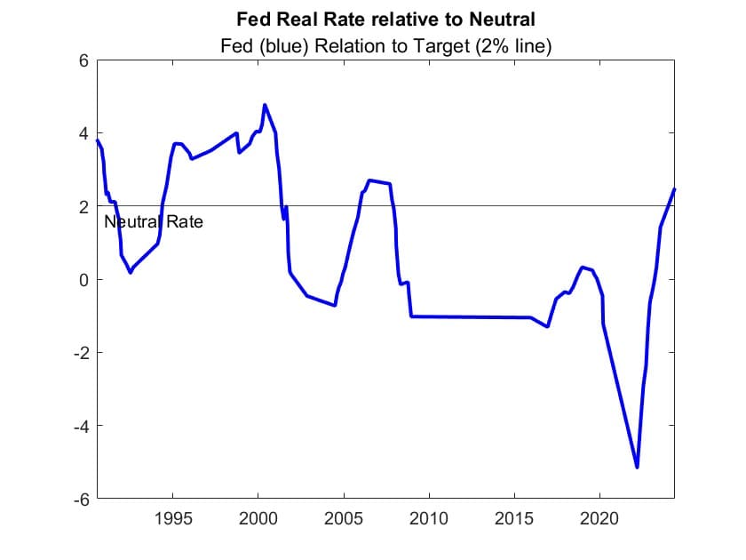 Plot shows the real Fed rate mostly below the Neutral rate since 2008