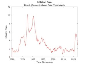 Fed’s Dual Mandate