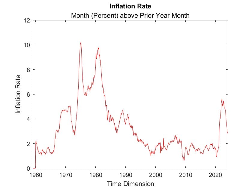 Plot of Inflation Rate using the Fed's favored measure, Personal Consumption Expenditures minus energy and food.