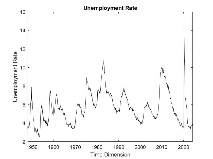Graph of the ups-and-downs of the unemployment rate since 1950