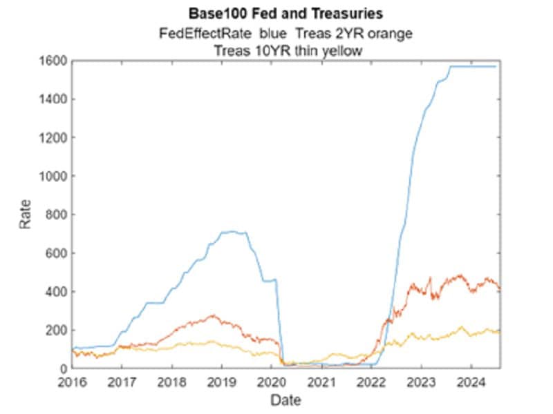 This plot shows the Treasury Rates follow the Fed Funds rate up and down although with smaller changes.