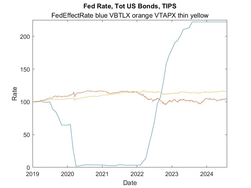 This plot shows that bond funds change much less dramatically than the Fed Funds rate.