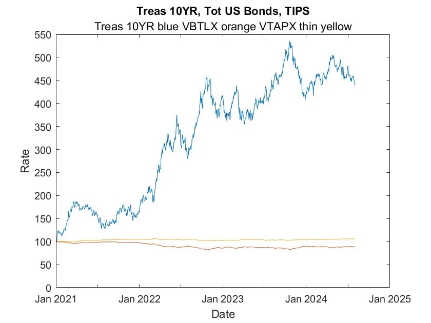 This plot shows the dramatic rise of 10-Year Treasuries since 2021 and the modest performance gain of TIPS and the 10% principal loss in a US Total Bond fund.