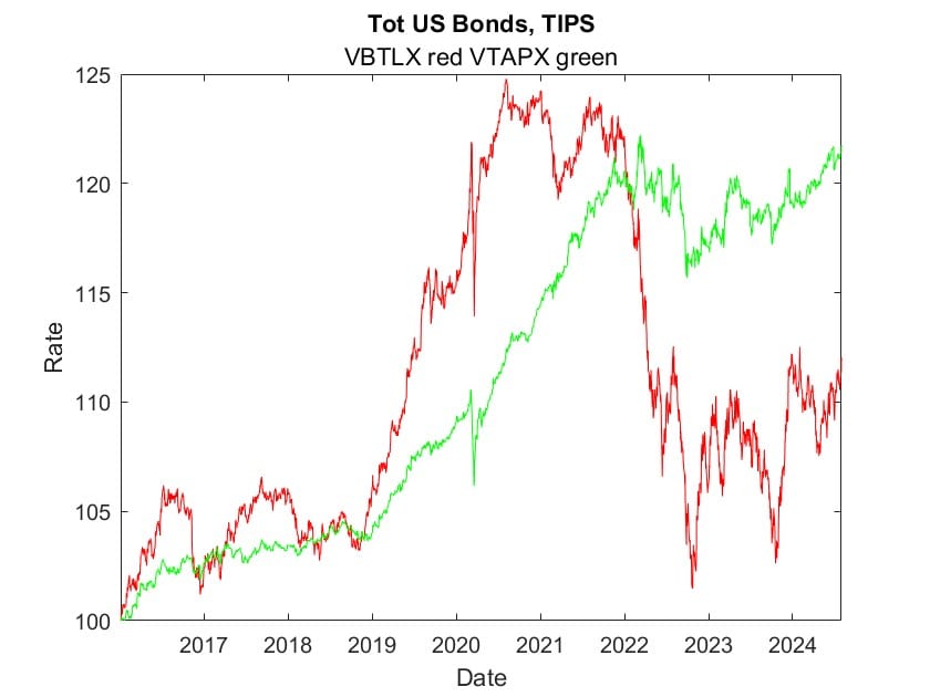 Plot shows the Total US Bond fund outperformed short-term TIPS from 2016-early 2022. As Fed Funds were raised, TIPS outperformed Total US Bonds.