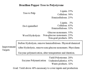 Whiteboard list of prototype steps that yield 28% of desired product. Three alterations which could improve the yield