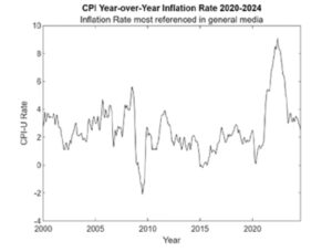 Chart of CPI Inflation from 2000 to 2024