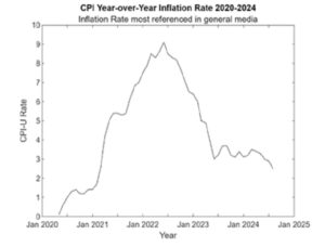 Inflation chart from the pandemic years, from 2020 to 2024.