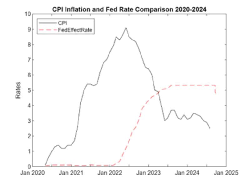 Inflation and the Federal Reserve Board