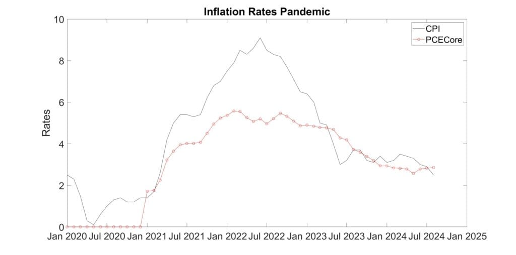 Inflation Measures