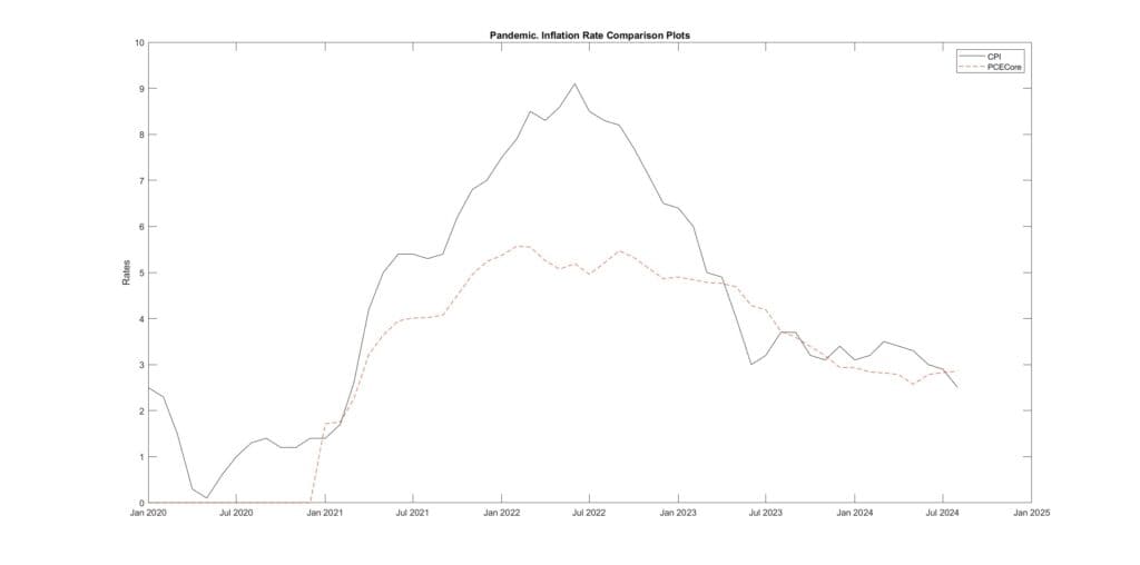 Inflation Measures