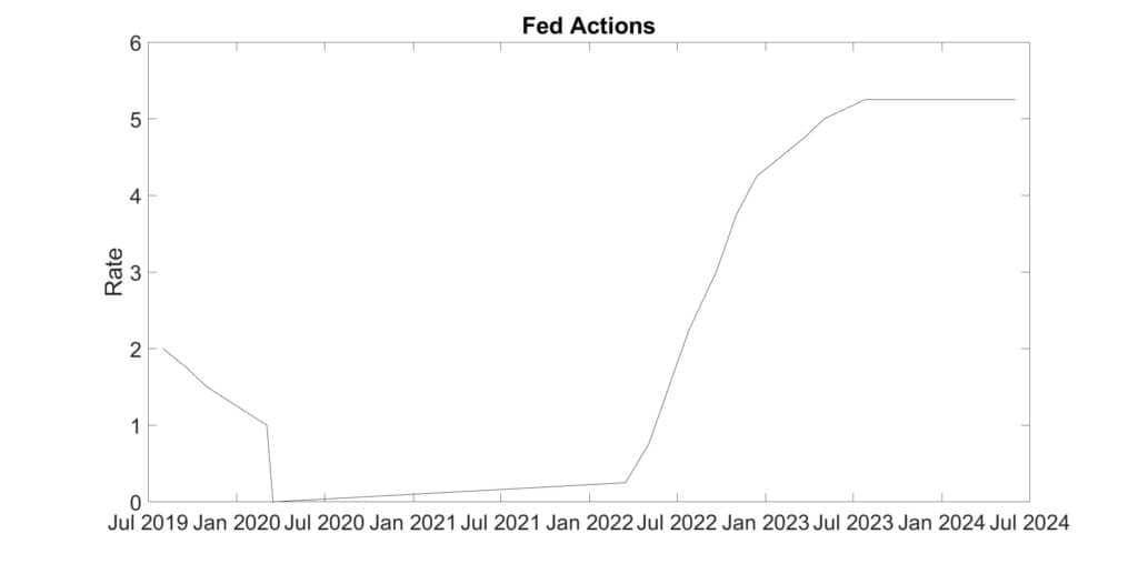 The Fed, Inflation and Unemployment